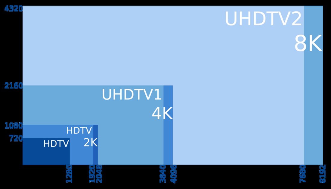 Форматы разрешения 4K, 2K и HD