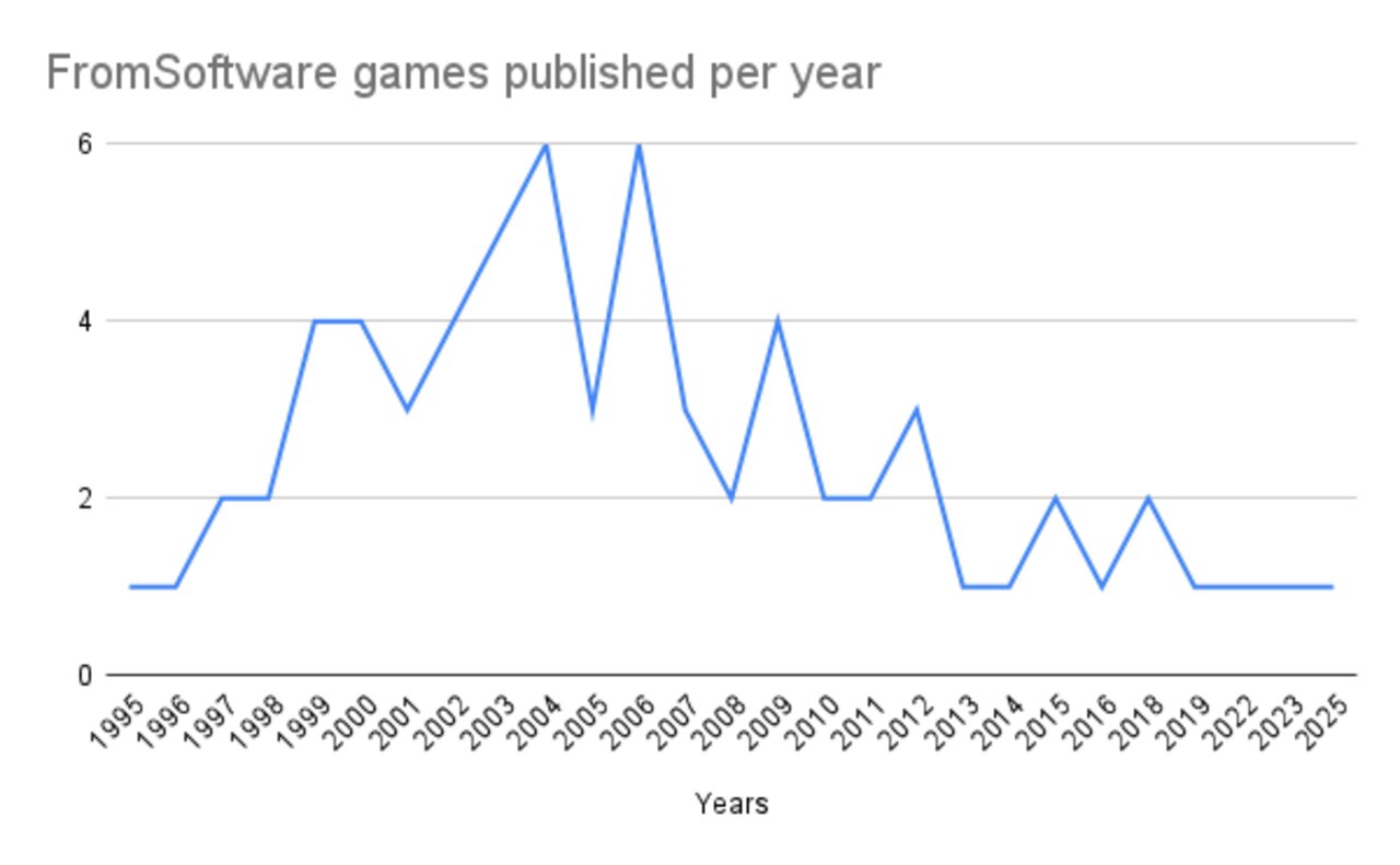 Игры FromSoftware по годам